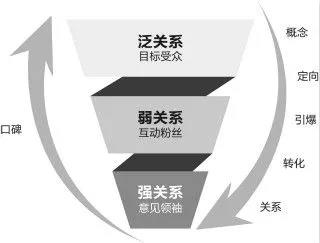 想讓我買你朋友圈的產(chǎn)品嗎？你必須答應(yīng)我先做(圖2)