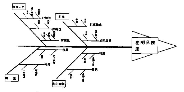 魚(yú)骨圖(圖5)