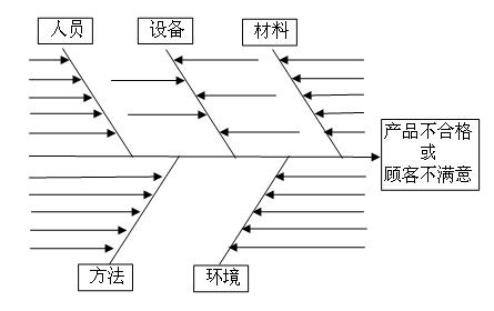 魚(yú)骨圖(圖1)
