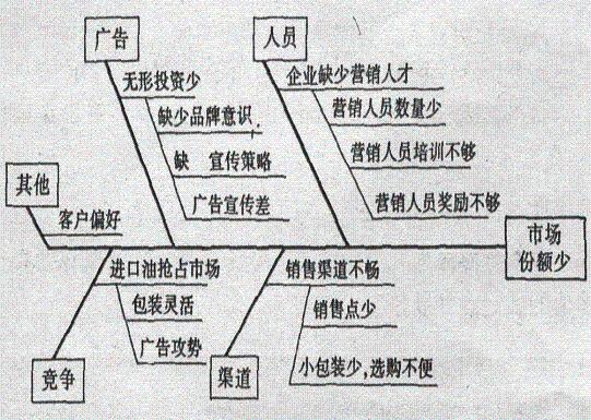 魚(yú)骨圖(圖3)