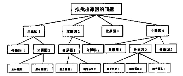 魚(yú)骨圖(圖4)
