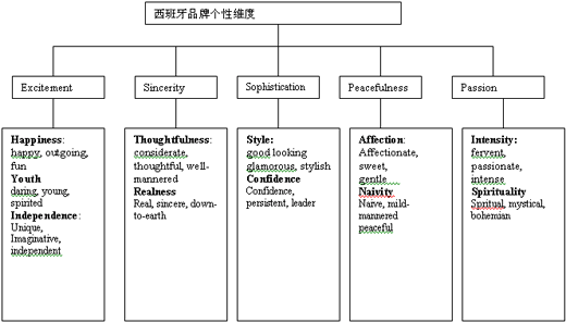 品牌個性維度(圖3)