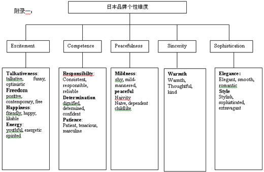 品牌個性維度(圖2)