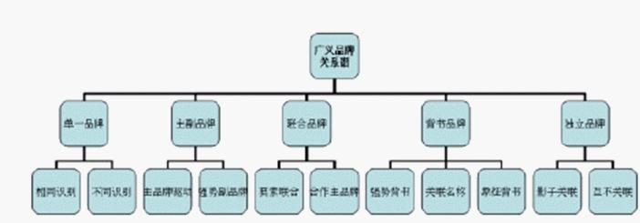 品牌關(guān)系譜(圖2)