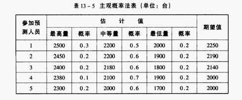 主觀概率法(圖1)