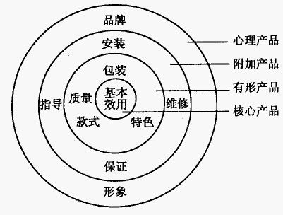 產(chǎn)品整體概念(圖1)