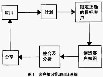 知識型客戶關(guān)系管理(圖1)