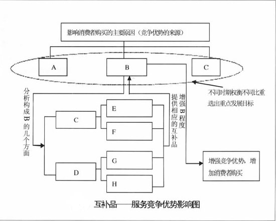 互補(bǔ)品(圖3)