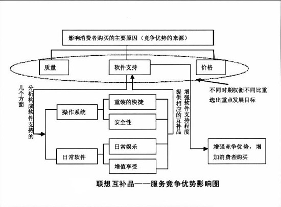 互補(bǔ)品(圖2)