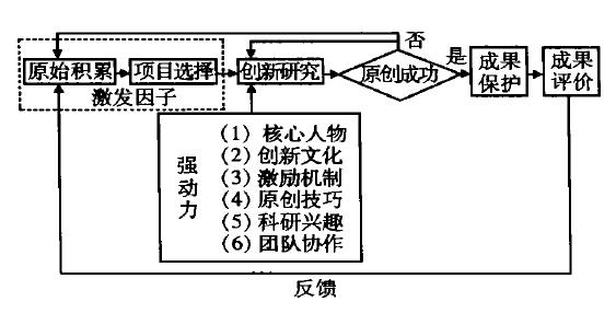 原始創(chuàng)新(圖1)